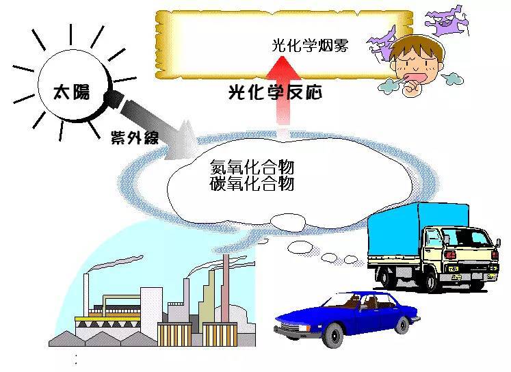 科普｜光化學(xué)煙霧是什么？